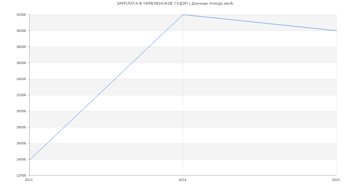 Статистика зарплат ЧЕРВЛЕНСКОЕ ГУДЭП