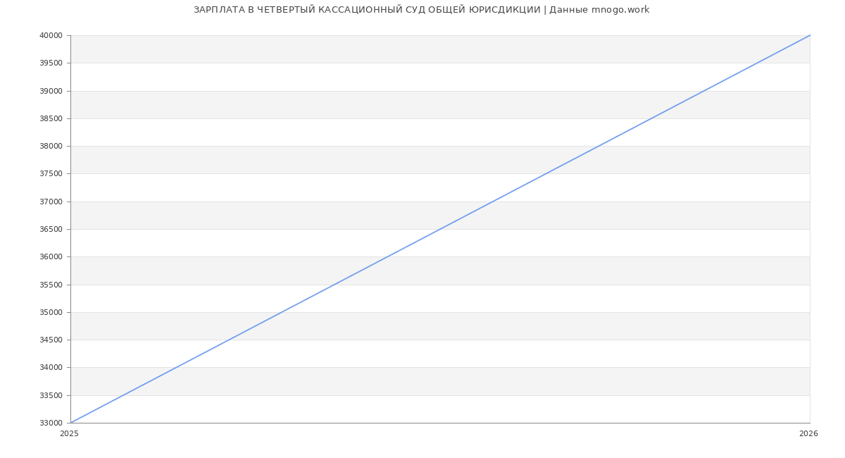 Статистика зарплат ЧЕТВЕРТЫЙ КАССАЦИОННЫЙ СУД ОБЩЕЙ ЮРИСДИКЦИИ