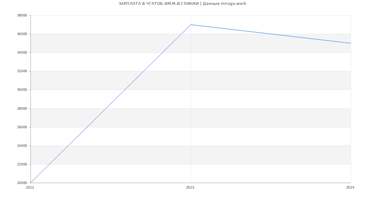 Статистика зарплат ЧГАТОБ ИМ.М.И.ГЛИНКИ