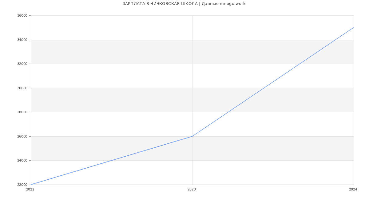 Статистика зарплат ЧИЧКОВСКАЯ ШКОЛА