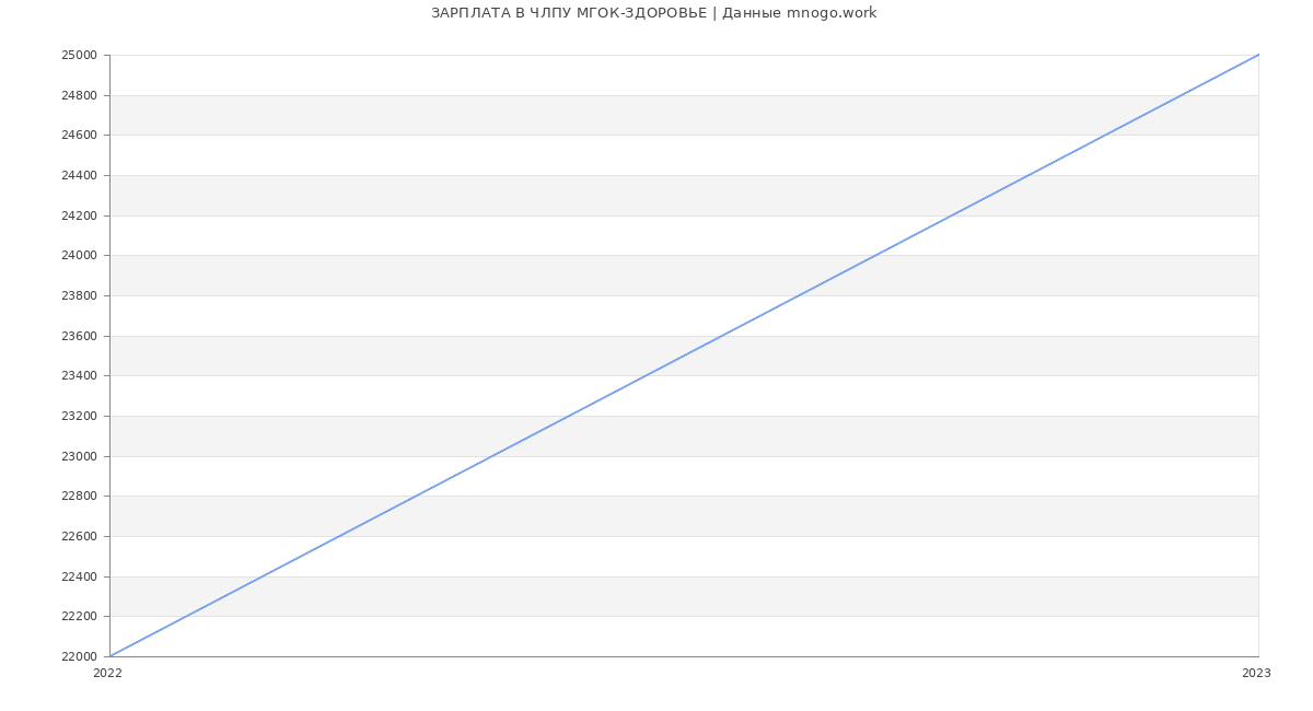 Статистика зарплат ЧЛПУ МГОК-ЗДОРОВЬЕ