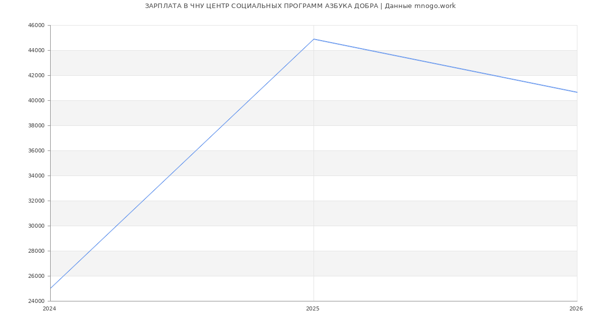 Статистика зарплат в ЧНУ ЦЕНТР СОЦИАЛЬНЫХ ПРОГРАММ АЗБУКА ДОБРА