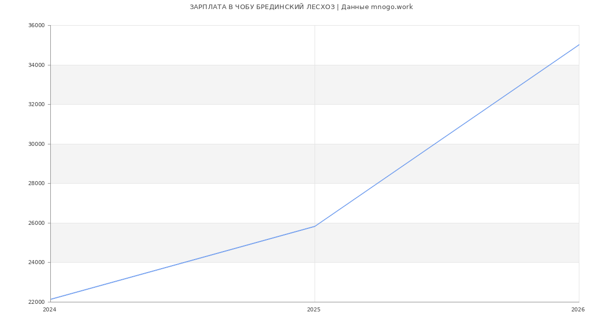 Статистика зарплат ЧОБУ БРЕДИНСКИЙ ЛЕСХОЗ