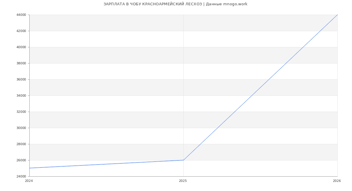 Статистика зарплат в ЧОБУ КРАСНОАРМЕЙСКИЙ ЛЕСХОЗ