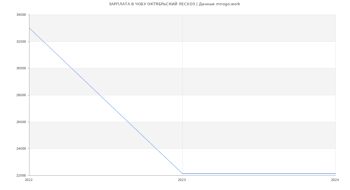Статистика зарплат ЧОБУ ОКТЯБРЬСКИЙ ЛЕСХОЗ