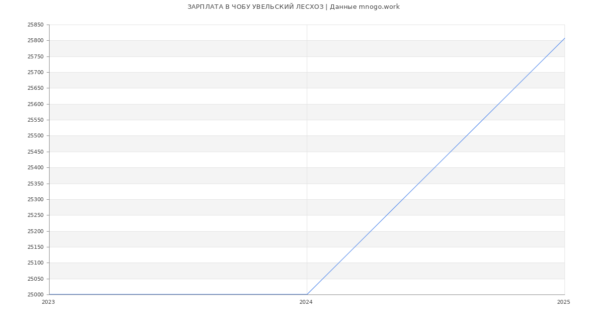 Статистика зарплат ЧОБУ УВЕЛЬСКИЙ ЛЕСХОЗ