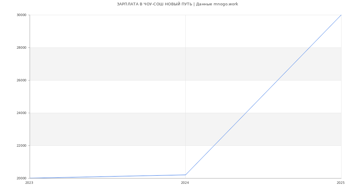Статистика зарплат ЧОУ-СОШ НОВЫЙ ПУТЬ