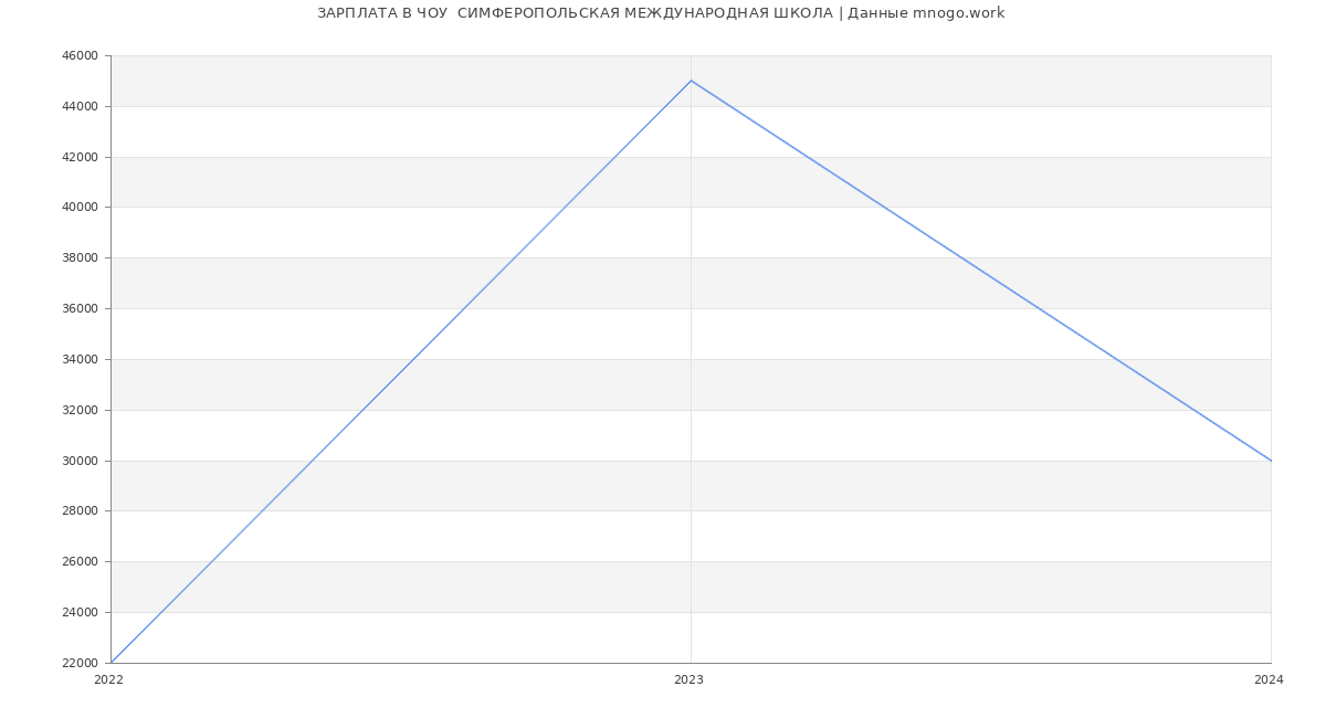 Статистика зарплат ЧОУ  СИМФЕРОПОЛЬСКАЯ МЕЖДУНАРОДНАЯ ШКОЛА