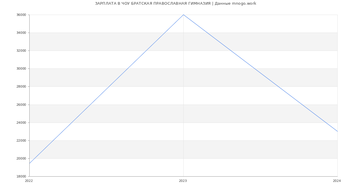 Статистика зарплат ЧОУ БРАТСКАЯ ПРАВОСЛАВНАЯ ГИМНАЗИЯ