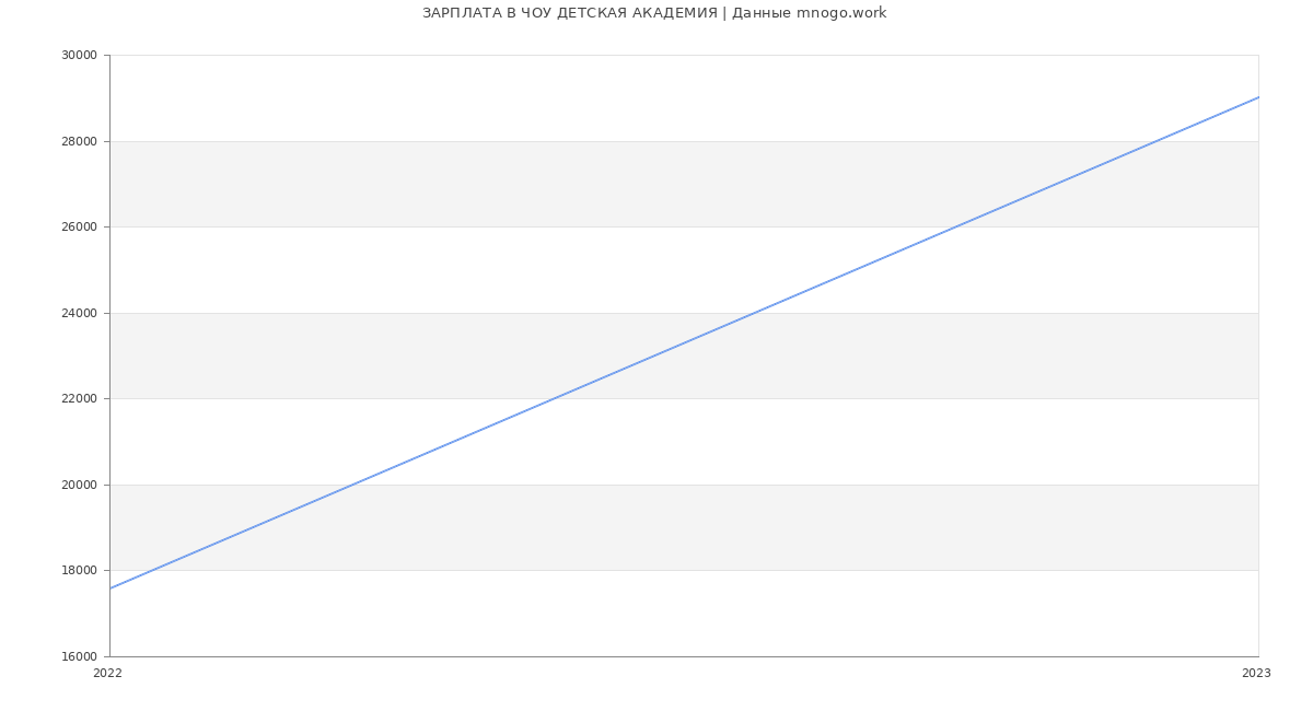 Статистика зарплат ЧОУ ДЕТСКАЯ АКАДЕМИЯ