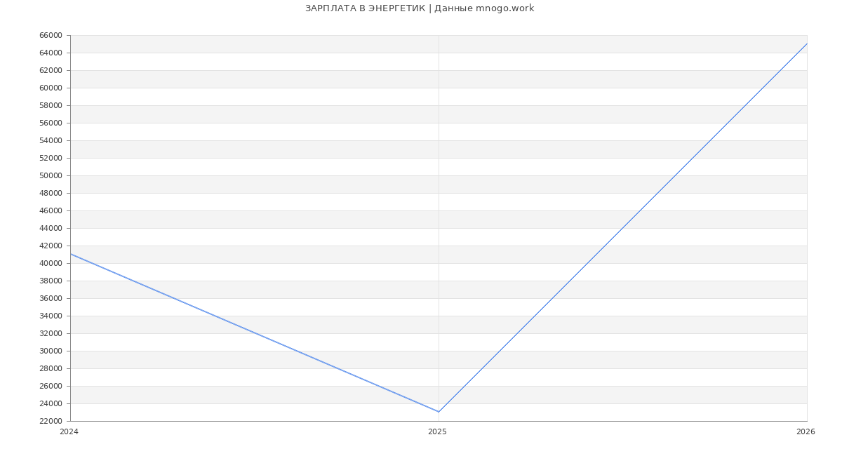 Статистика зарплат ЭНЕРГЕТИК