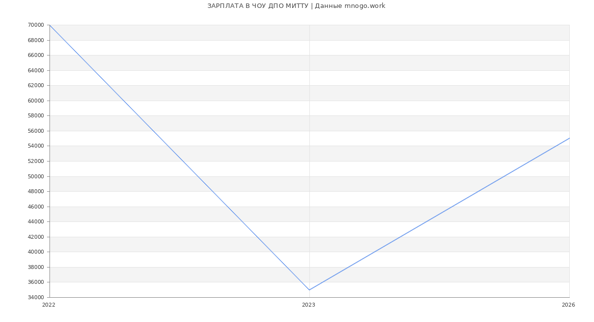 Статистика зарплат ЧОУ ДПО МИТТУ
