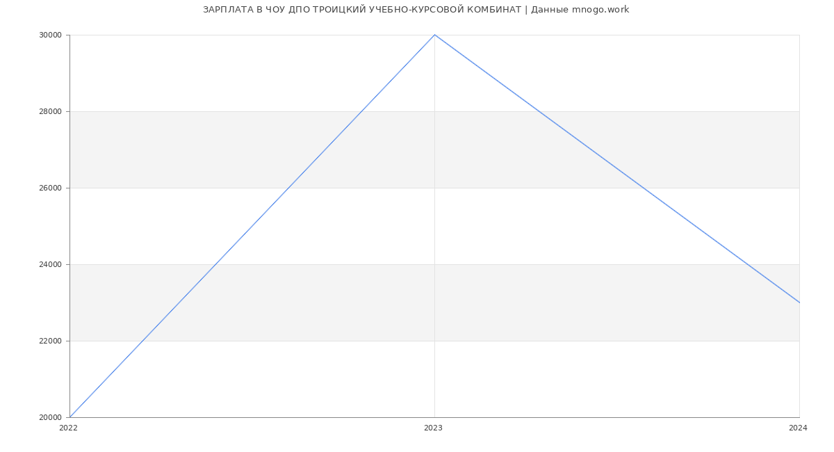 Статистика зарплат ЧОУ ДПО ТРОИЦКИЙ УЧЕБНО-КУРСОВОЙ КОМБИНАТ