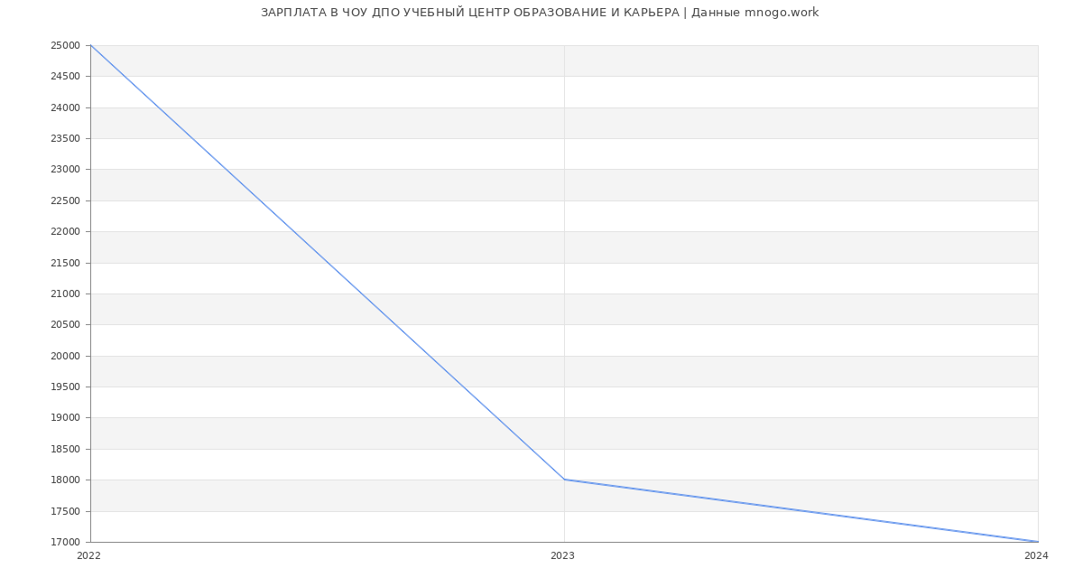 Статистика зарплат ЧОУ ДПО УЧЕБНЫЙ ЦЕНТР ОБРАЗОВАНИЕ И КАРЬЕРА