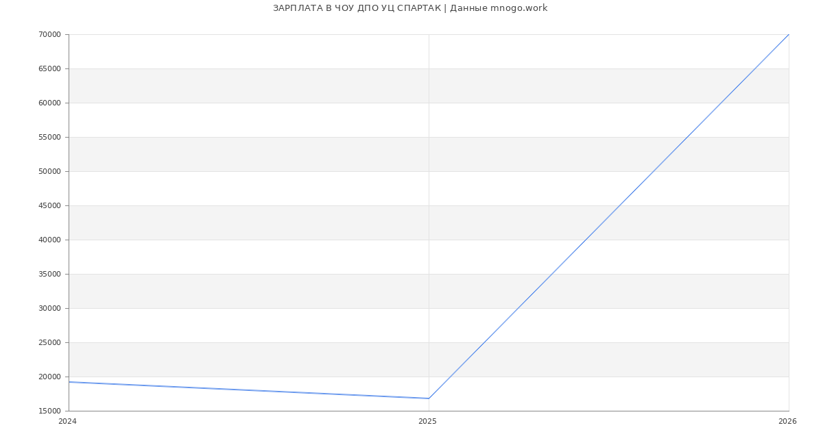 Статистика зарплат в СПАРТАК