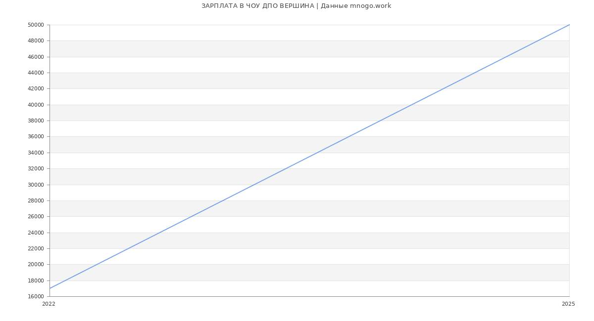 Статистика зарплат ЧОУ ДПО ВЕРШИНА