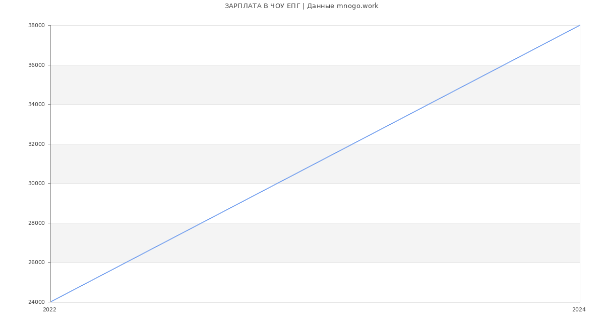 Статистика зарплат ЧОУ ЕПГ