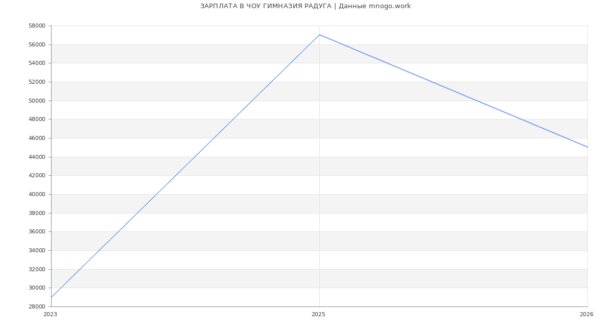 Статистика зарплат в РАДУГА