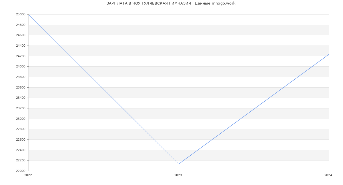 Статистика зарплат ЧОУ ГУЛЯЕВСКАЯ ГИМНАЗИЯ