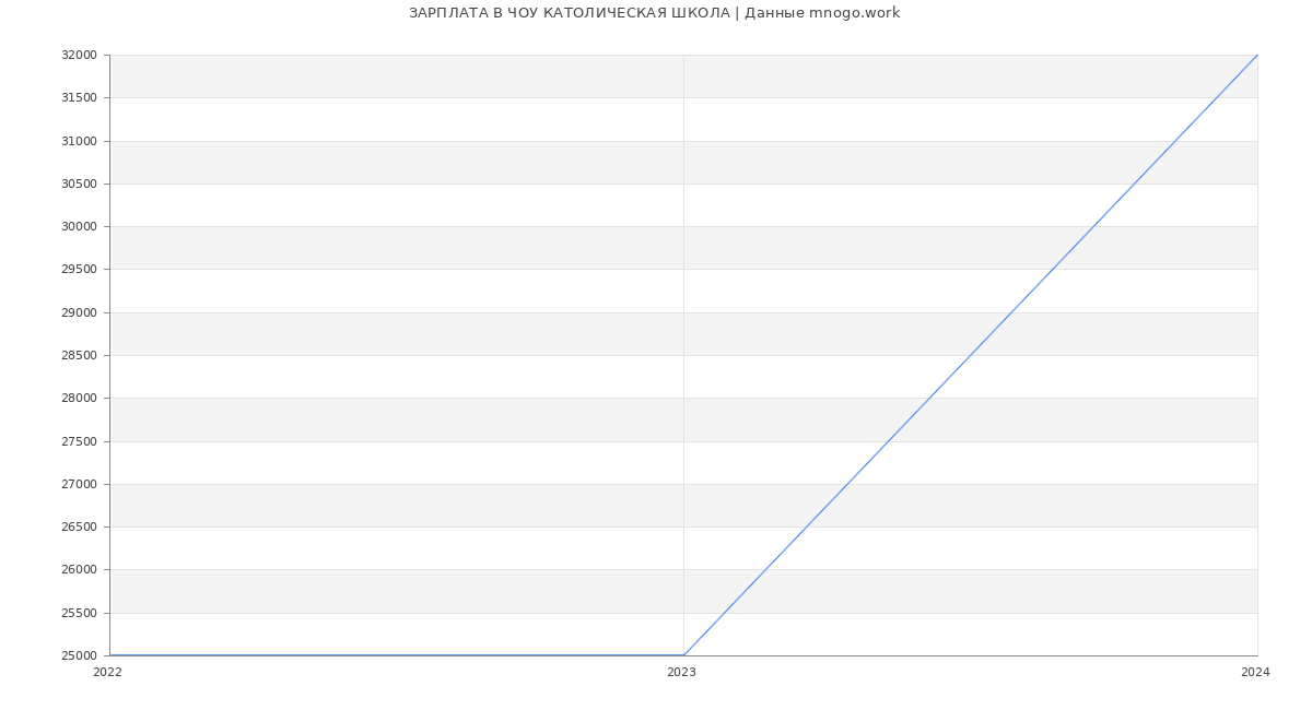 Статистика зарплат ЧОУ КАТОЛИЧЕСКАЯ ШКОЛА