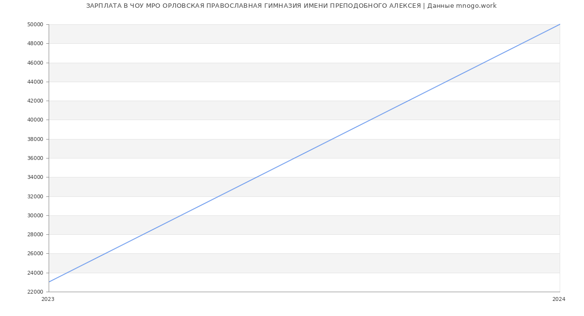 Статистика зарплат ЧОУ МРО ОРЛОВСКАЯ ПРАВОСЛАВНАЯ ГИМНАЗИЯ ИМЕНИ ПРЕПОДОБНОГО АЛЕКСЕЯ