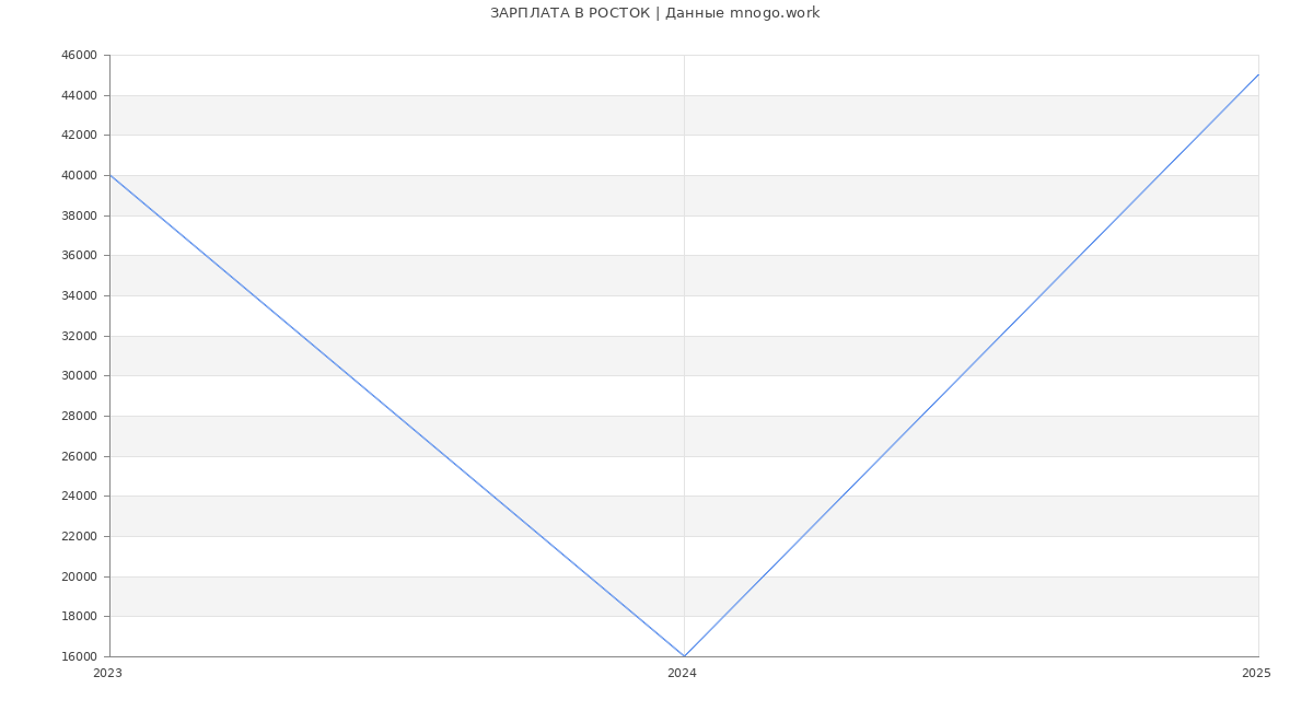 Статистика зарплат РОСТОК
