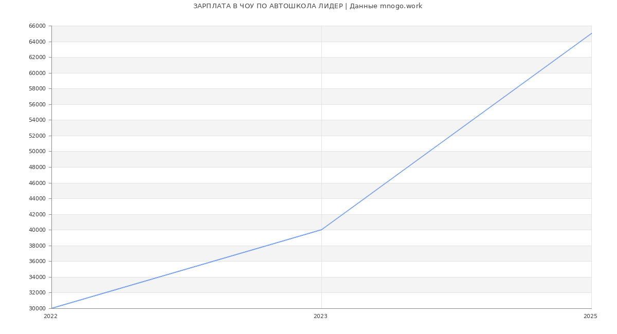 Статистика зарплат ЧОУ ПО АВТОШКОЛА ЛИДЕР