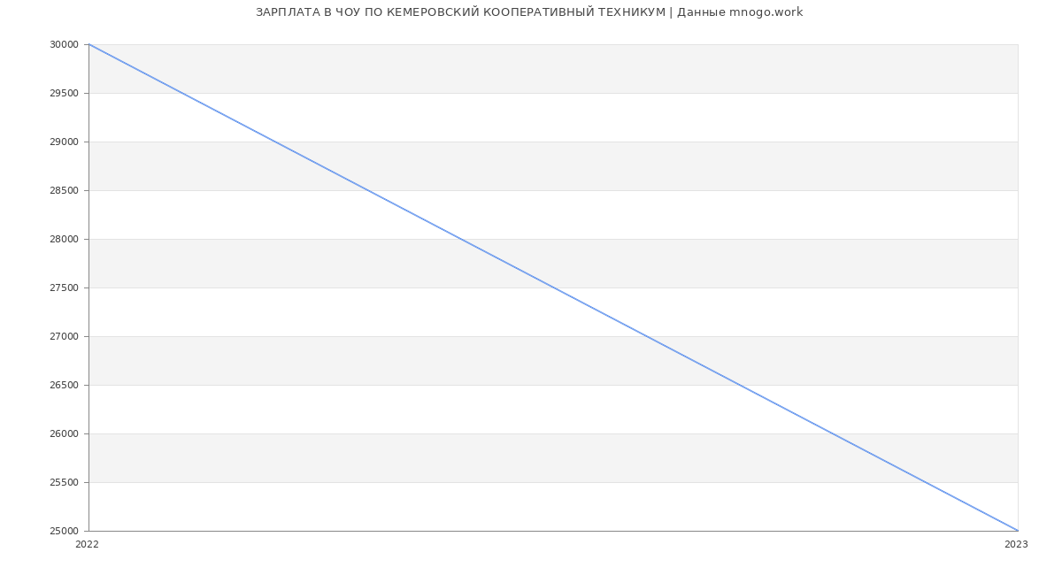 Статистика зарплат ЧОУ ПО КЕМЕРОВСКИЙ КООПЕРАТИВНЫЙ ТЕХНИКУМ