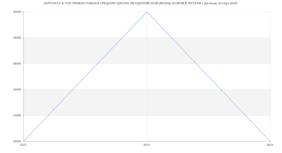 Статистика зарплат ЧОУ ПРАВОСЛАВНАЯ СРЕДНЯЯ ШКОЛА ФЕОДОРОВСКОЙ ИКОНЫ БОЖИЕЙ МАТЕРИ