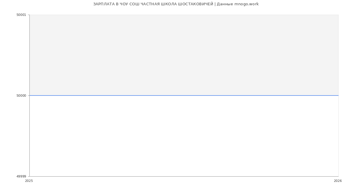 Статистика зарплат ЧОУ СОШ ЧАСТНАЯ ШКОЛА ШОСТАКОВИЧЕЙ
