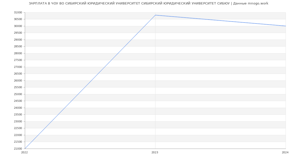 Статистика зарплат ЧОУ ВО СИБИРСКИЙ ЮРИДИЧЕСКИЙ УНИВЕРСИТЕТ СИБИРСКИЙ ЮРИДИЧЕСКИЙ УНИВЕРСИТЕТ СИБЮУ