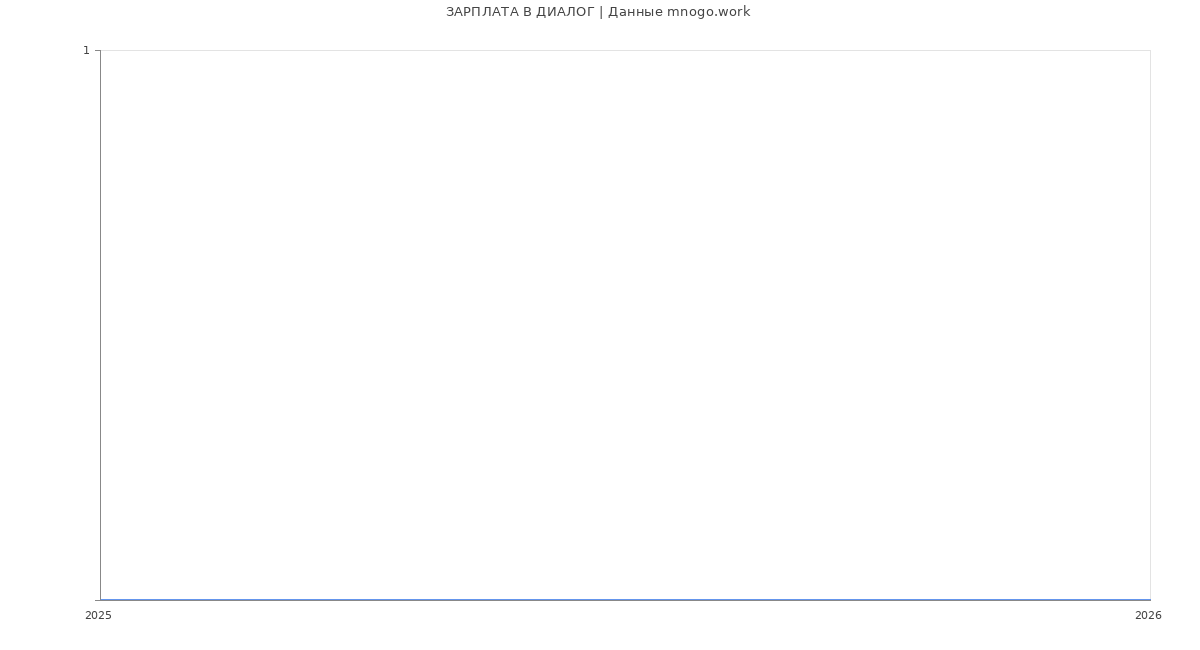 Статистика зарплат ДИАЛОГ