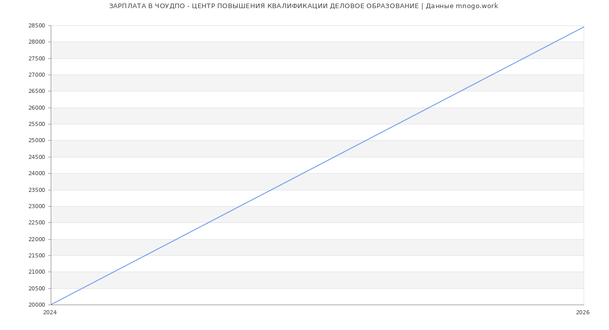 Статистика зарплат в ЧОУДПО - ЦЕНТР ПОВЫШЕНИЯ КВАЛИФИКАЦИИ ДЕЛОВОЕ ОБРАЗОВАНИЕ
