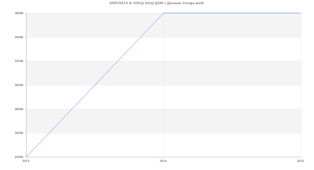 Статистика зарплат ЧОУШ НАШ ДОМ