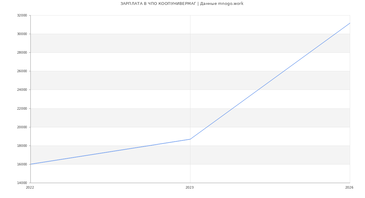 Статистика зарплат ЧПО КООПУНИВЕРМАГ