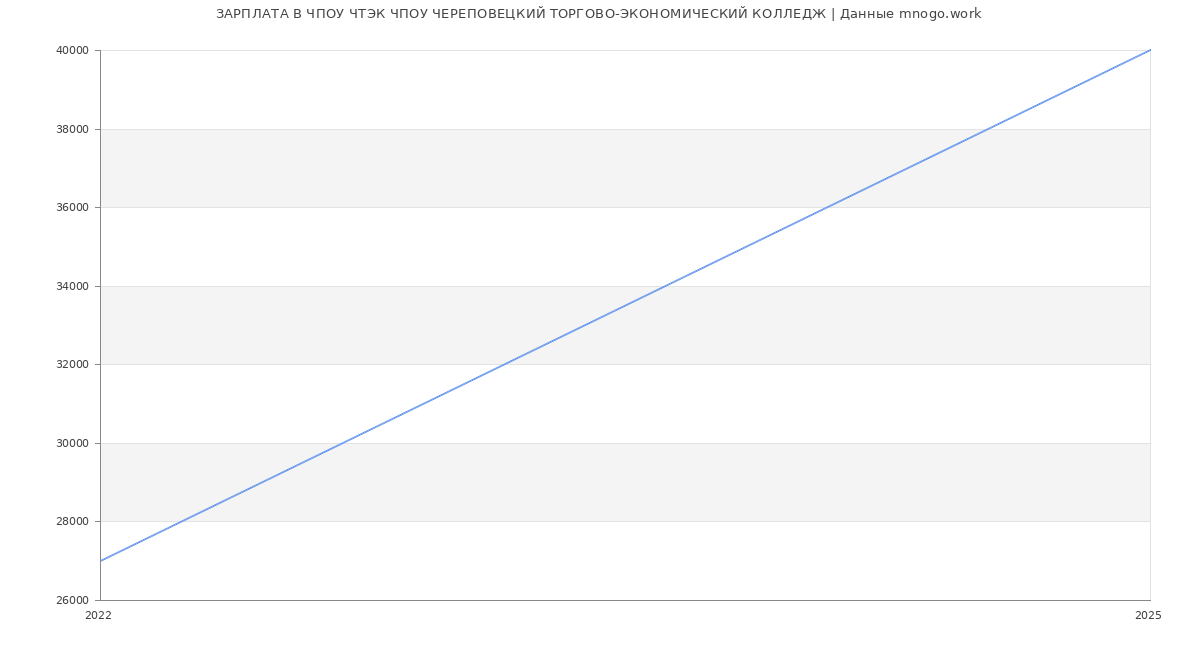 Статистика зарплат ЧПОУ ЧТЭК ЧПОУ ЧЕРЕПОВЕЦКИЙ ТОРГОВО-ЭКОНОМИЧЕСКИЙ КОЛЛЕДЖ