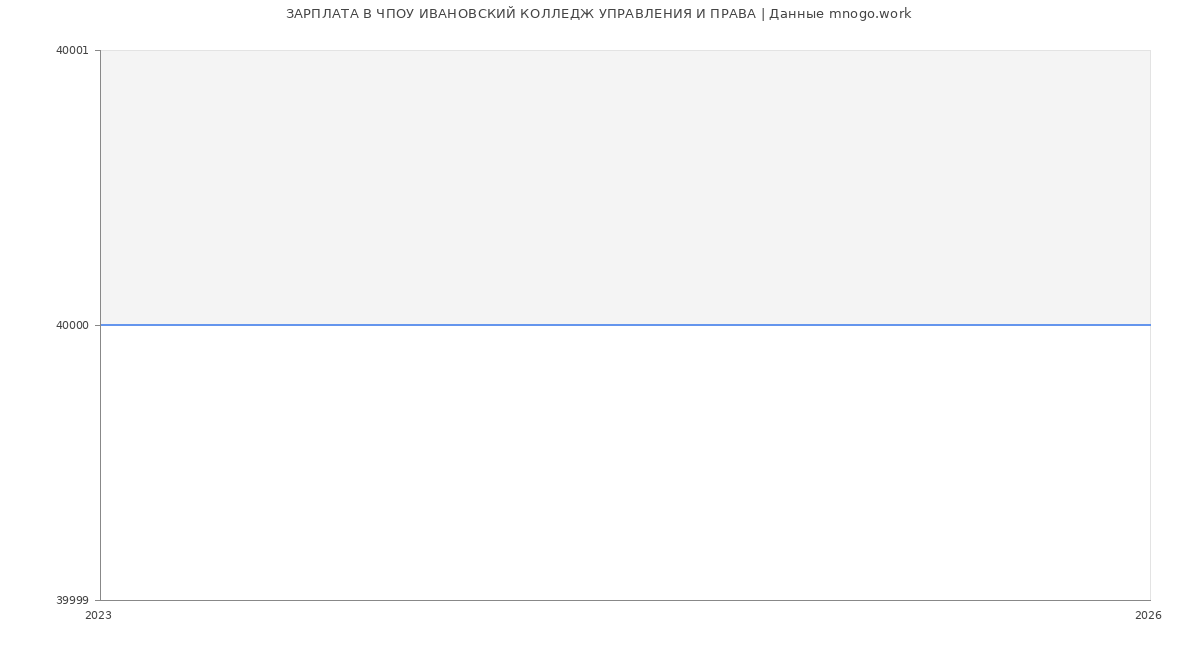 Статистика зарплат в ЧПОУ ИВАНОВСКИЙ КОЛЛЕДЖ УПРАВЛЕНИЯ И ПРАВА