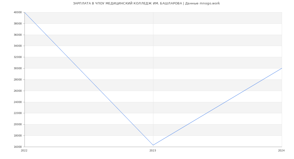 Статистика зарплат ЧПОУ МЕДИЦИНСКИЙ КОЛЛЕДЖ ИМ. БАШЛАРОВА
