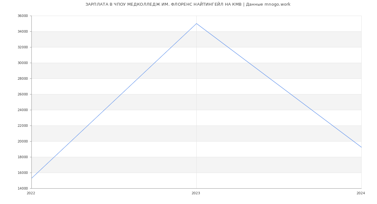Статистика зарплат ЧПОУ МЕДКОЛЛЕДЖ ИМ. ФЛОРЕНС НАЙТИНГЕЙЛ НА КМВ