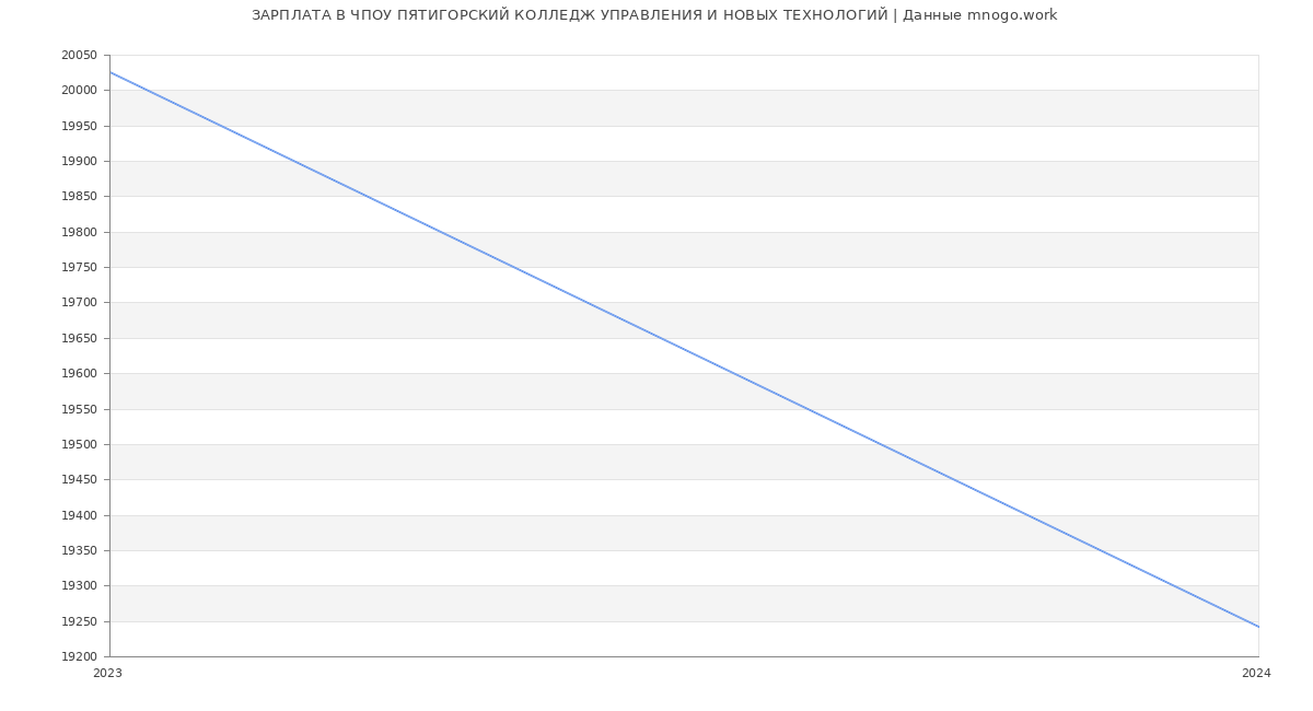 Статистика зарплат ЧПОУ ПЯТИГОРСКИЙ КОЛЛЕДЖ УПРАВЛЕНИЯ И НОВЫХ ТЕХНОЛОГИЙ