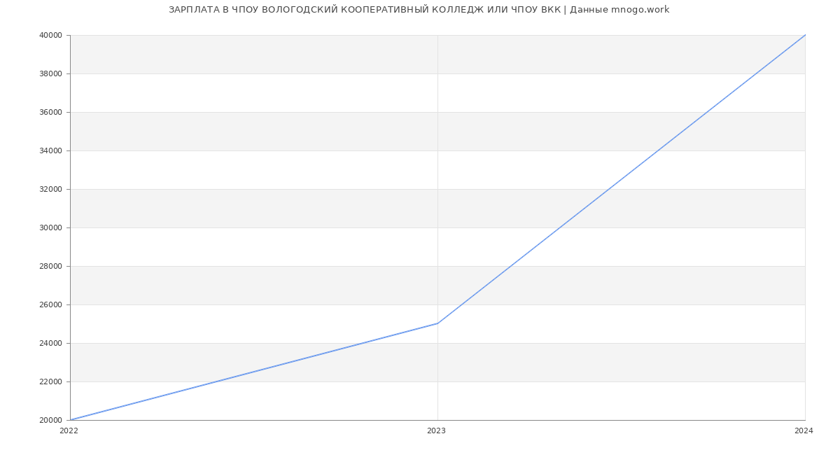 Статистика зарплат ЧПОУ ВОЛОГОДСКИЙ КООПЕРАТИВНЫЙ КОЛЛЕДЖ ИЛИ ЧПОУ ВКК