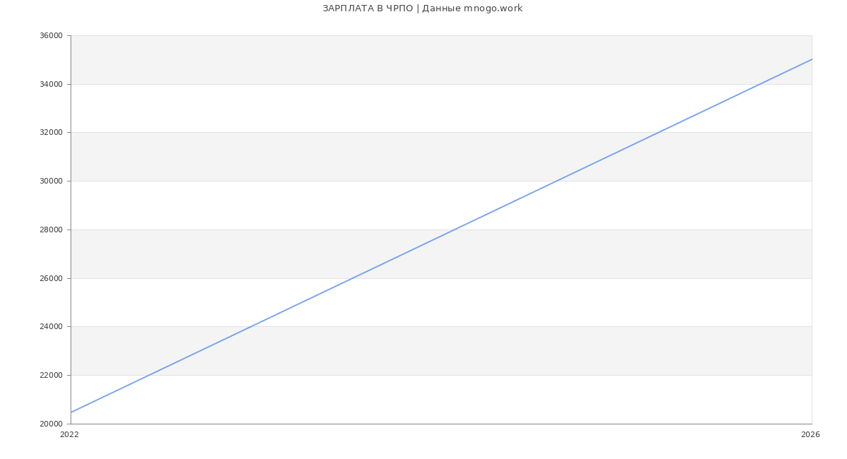 Статистика зарплат ЧРПО