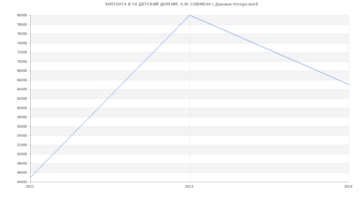 Статистика зарплат ЧУ ДЕТСКИЙ ДОМ ИМ. Х.М. СОВМЕНА