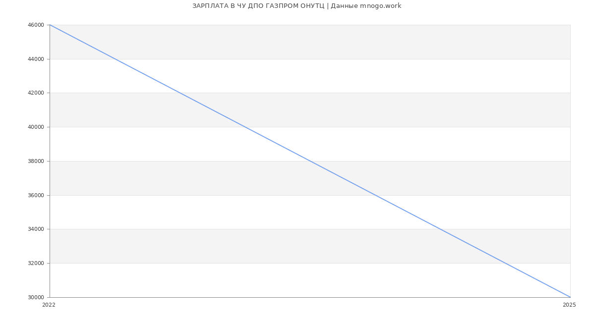 Статистика зарплат ЧУ ДПО ГАЗПРОМ ОНУТЦ