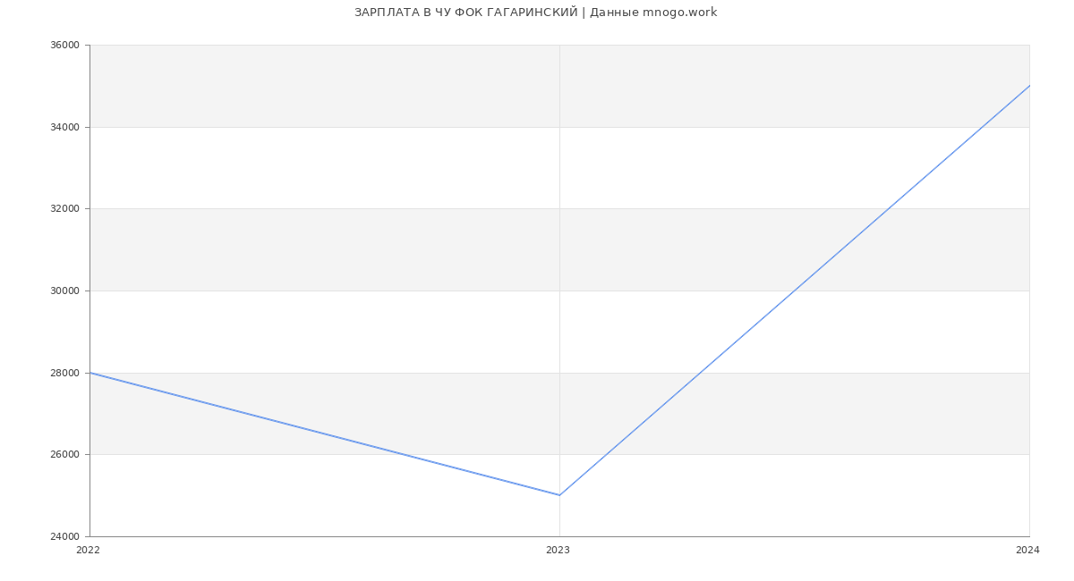 Статистика зарплат ЧУ ФОК ГАГАРИНСКИЙ