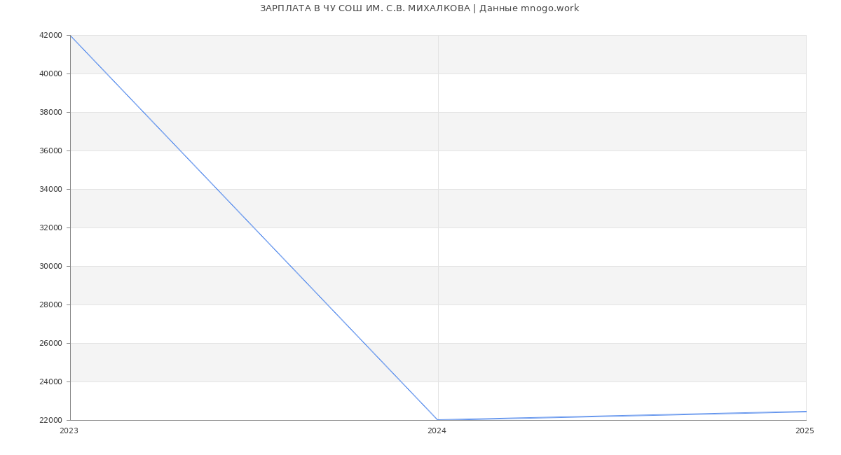 Статистика зарплат ЧУ СОШ ИМ. С.В. МИХАЛКОВА