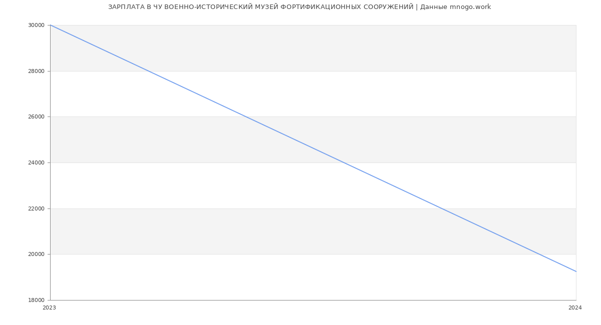 Статистика зарплат ЧУ ВОЕННО-ИСТОРИЧЕСКИЙ МУЗЕЙ ФОРТИФИКАЦИОННЫХ СООРУЖЕНИЙ