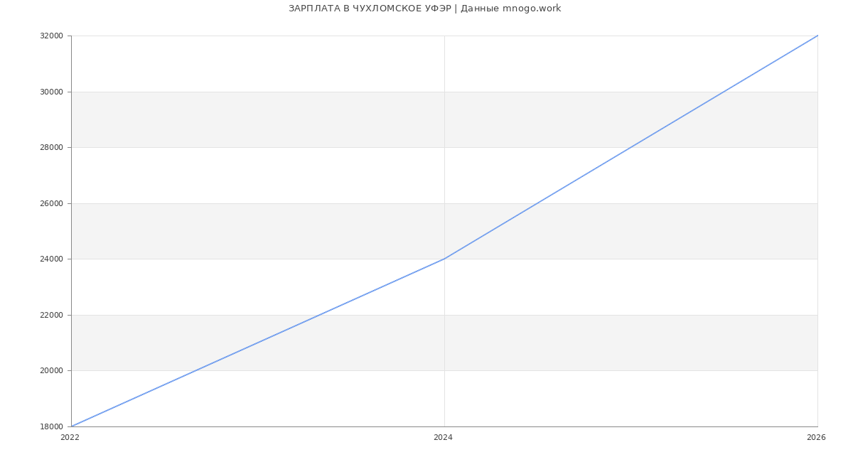 Статистика зарплат ЧУХЛОМСКОЕ УФЭР