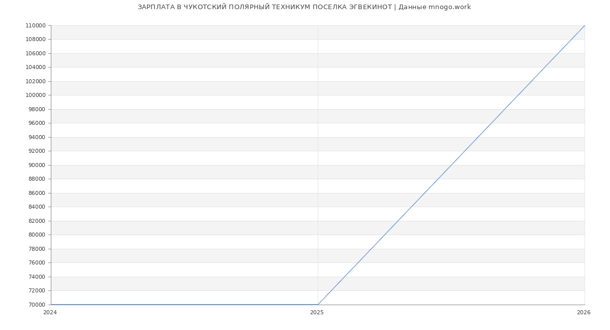 Статистика зарплат ЧУКОТСКИЙ ПОЛЯРНЫЙ ТЕХНИКУМ ПОСЕЛКА ЭГВЕКИНОТ
