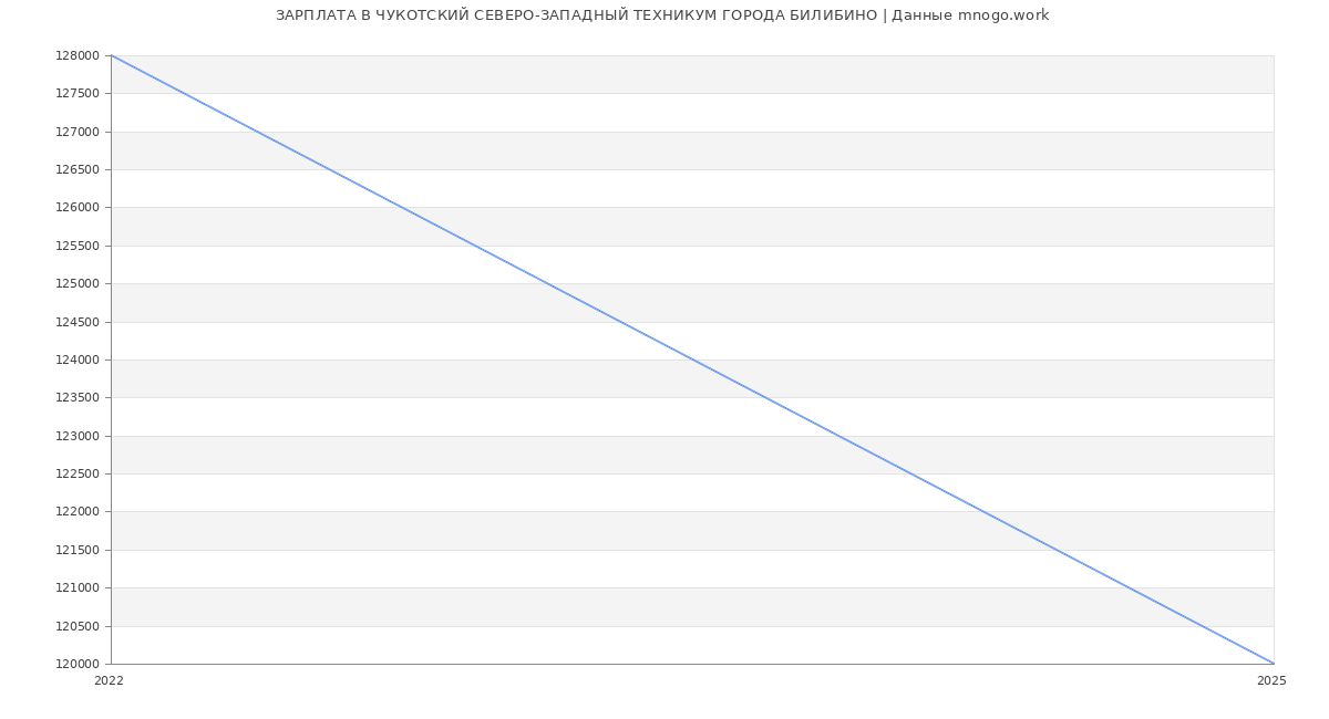 Статистика зарплат ЧУКОТСКИЙ СЕВЕРО-ЗАПАДНЫЙ ТЕХНИКУМ ГОРОДА БИЛИБИНО
